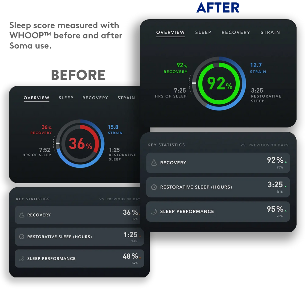 Comparison of sleep and recovery statistics before and after using WHOOP.